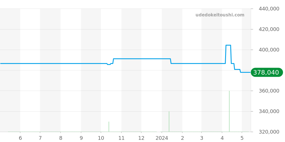 IW458102 - IWC ポートフィノ 価格・相場チャート(平均値, 1年)