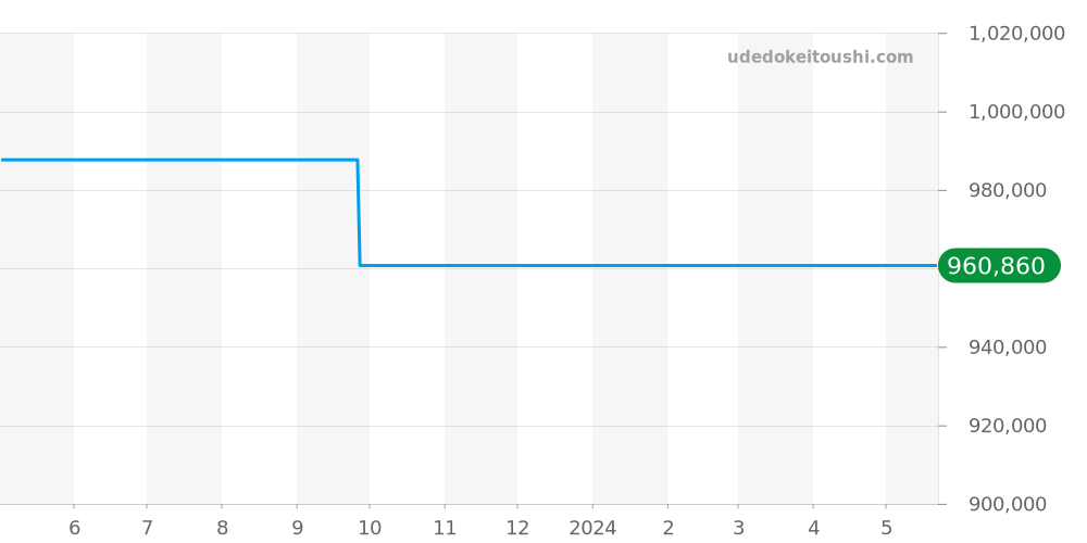 IW458105 - IWC ポートフィノ 価格・相場チャート(平均値, 1年)