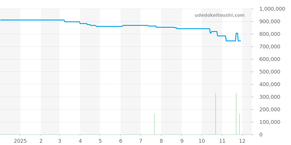 IW458105 - IWC ポートフィノ 価格・相場チャート(平均値, 1年)