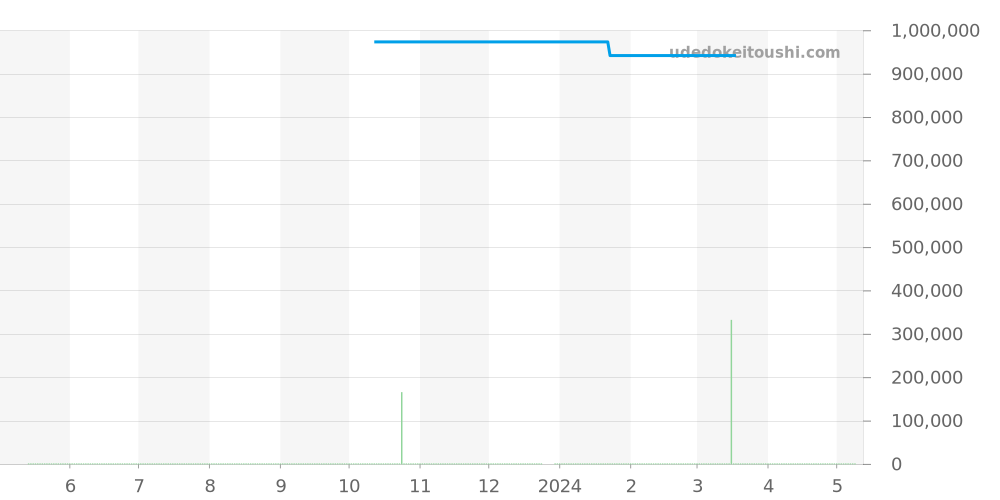 IW458106 - IWC ポートフィノ 価格・相場チャート(平均値, 1年)