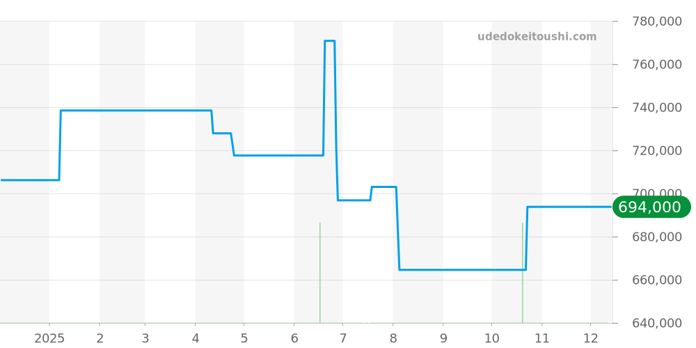 IW458109 - IWC ポートフィノ 価格・相場チャート(平均値, 1年)