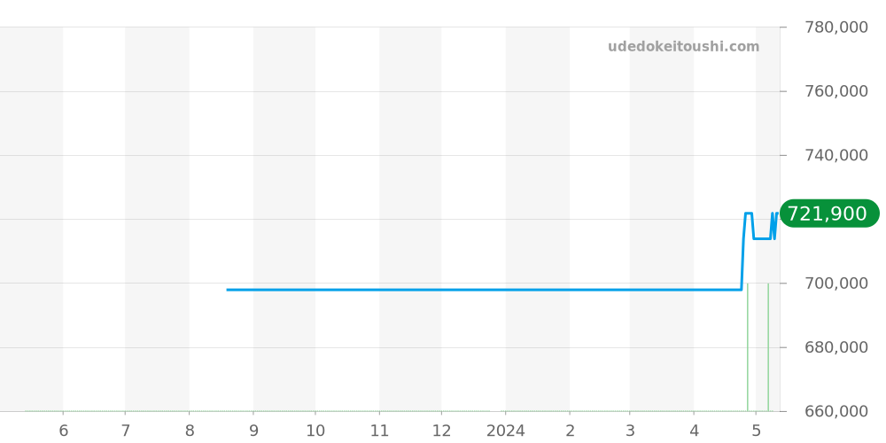 IW458111 - IWC ポートフィノ 価格・相場チャート(平均値, 1年)