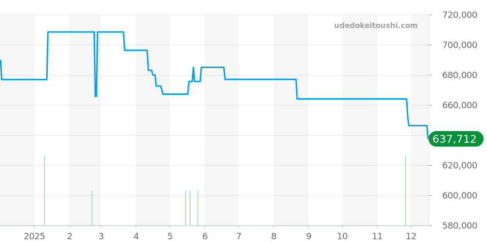 IW458111 - IWC ポートフィノ 価格・相場チャート(平均値, 1年)
