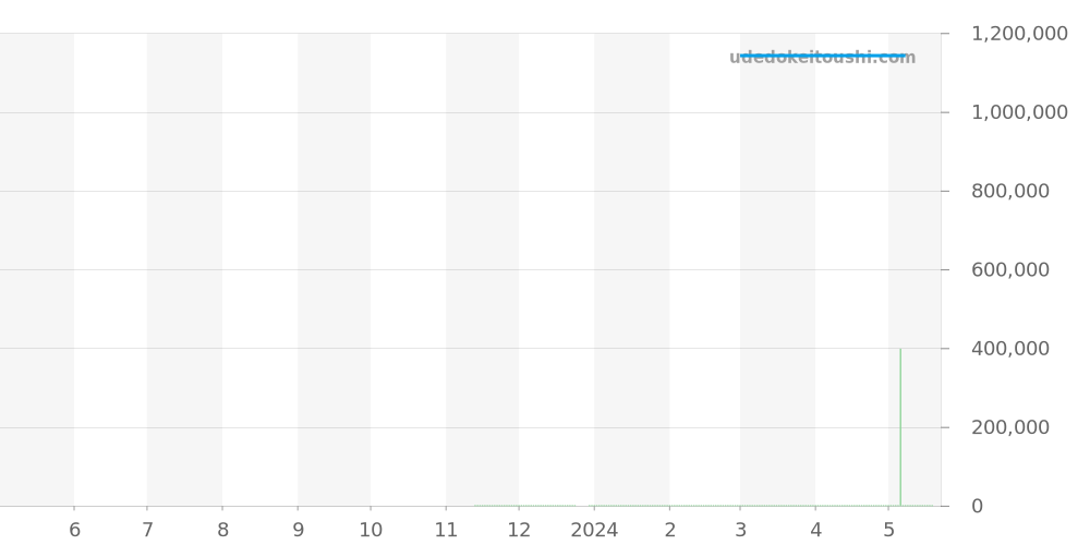 IW458116 - IWC ポートフィノ 価格・相場チャート(平均値, 1年)