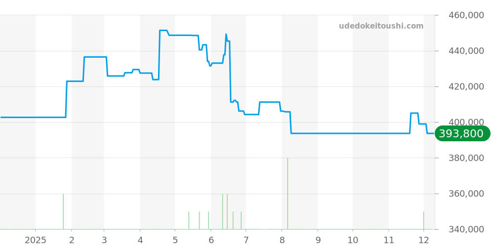IW458307 - IWC ダヴィンチ 価格・相場チャート(平均値, 1年)