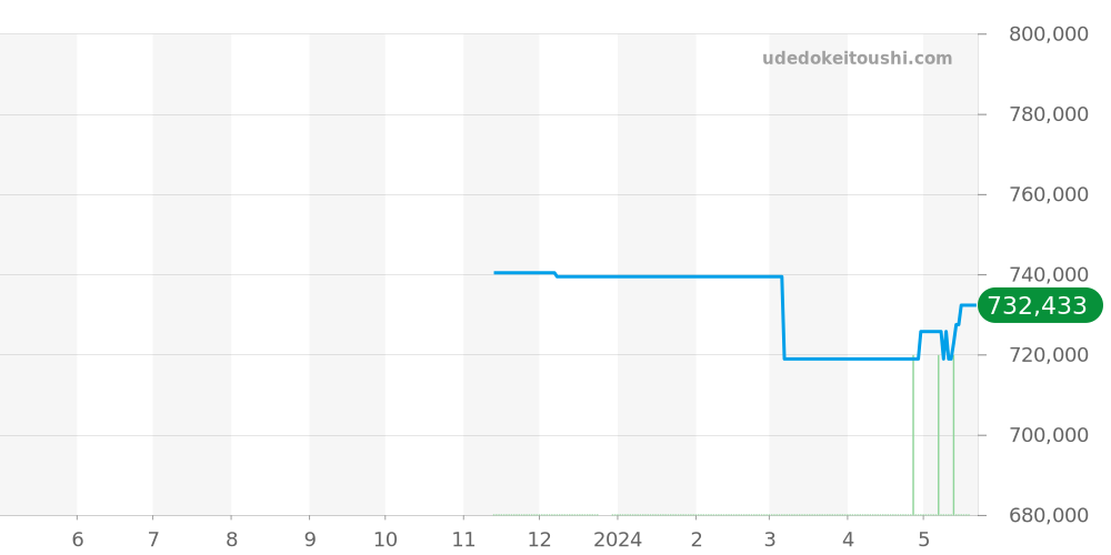IW458601 - IWC ポートフィノ 価格・相場チャート(平均値, 1年)