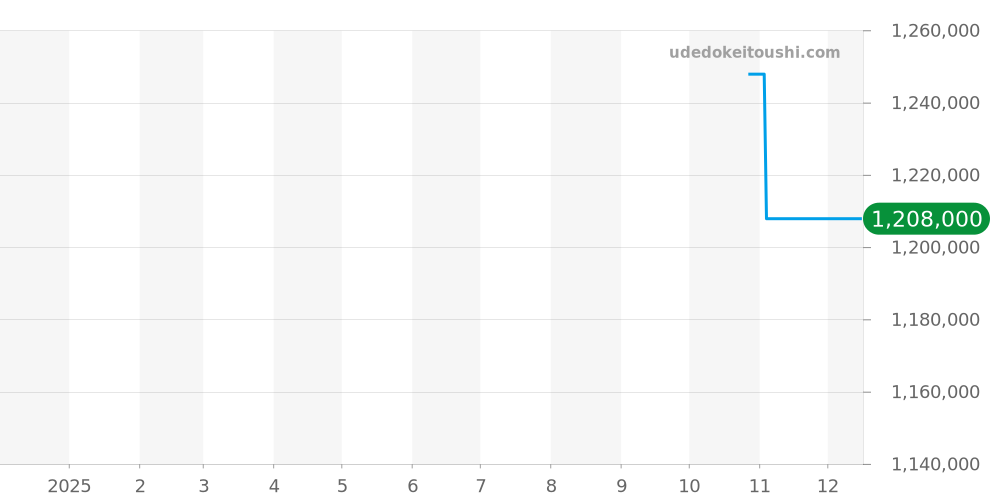 IW458606 - IWC ポートフィノ 価格・相場チャート(平均値, 1年)
