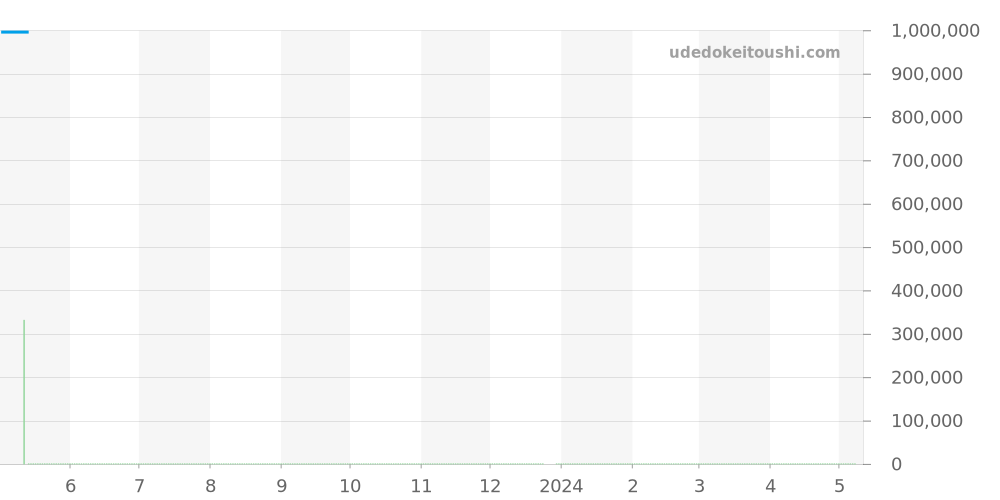 IW459001 - IWC ポートフィノ 価格・相場チャート(平均値, 1年)
