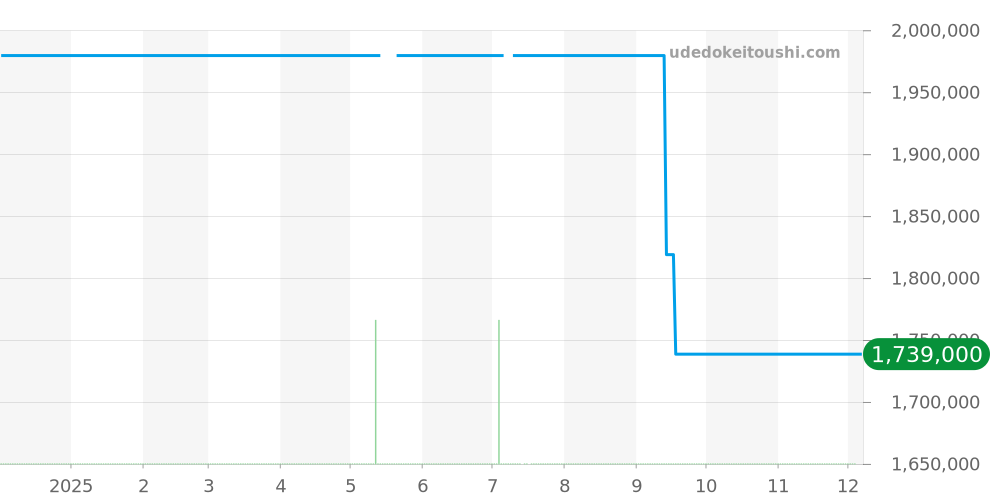 IW459002 - IWC ポートフィノ 価格・相場チャート(平均値, 1年)