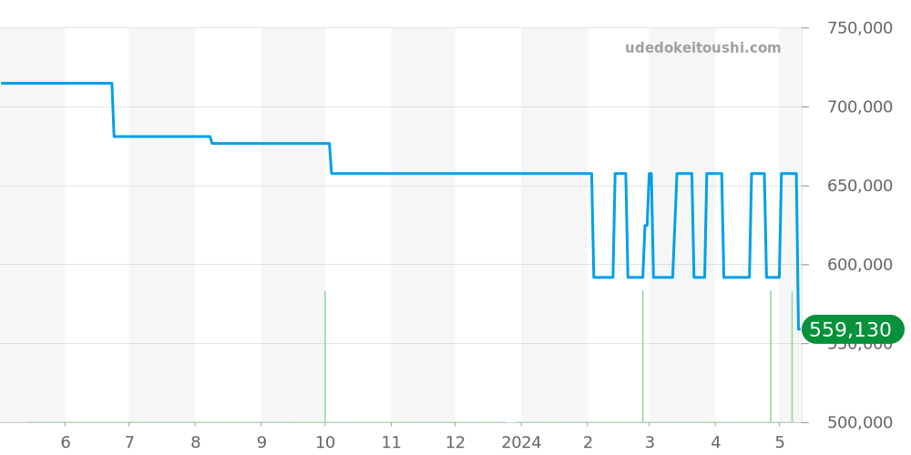 IW459006 - IWC ポートフィノ 価格・相場チャート(平均値, 1年)