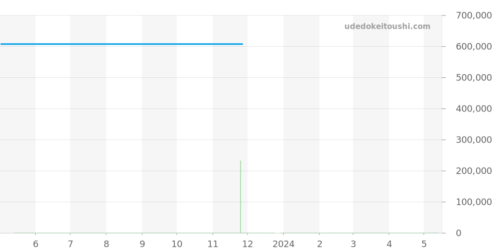 IW459007 - IWC ポートフィノ 価格・相場チャート(平均値, 1年)