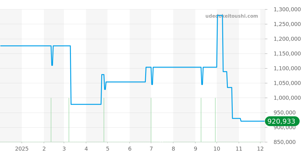 IW459008 - IWC ポートフィノ 価格・相場チャート(平均値, 1年)