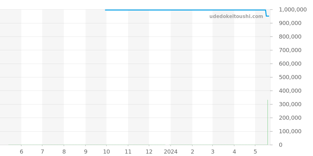 IW459101 - IWC ポートフィノ 価格・相場チャート(平均値, 1年)