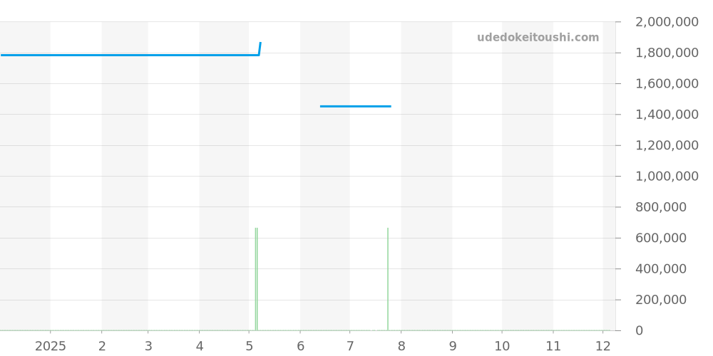 IW500101 - IWC ポルトギーゼ 価格・相場チャート(平均値, 1年)