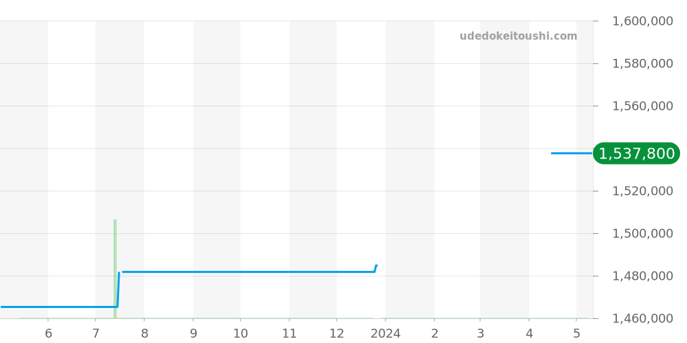 IW500106 - IWC ポルトギーゼ 価格・相場チャート(平均値, 1年)