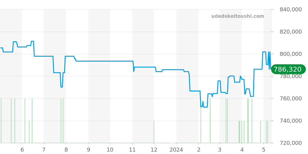 IW500107 - IWC ポルトギーゼ 価格・相場チャート(平均値, 1年)