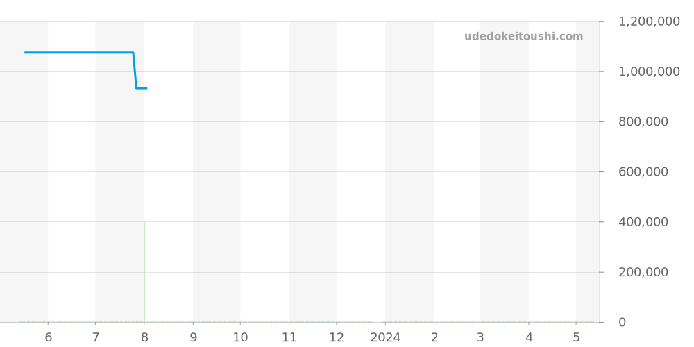 IW500112 - IWC ポルトギーゼ 価格・相場チャート(平均値, 1年)