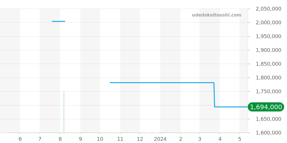 IW500124 - IWC ポルトギーゼ 価格・相場チャート(平均値, 1年)