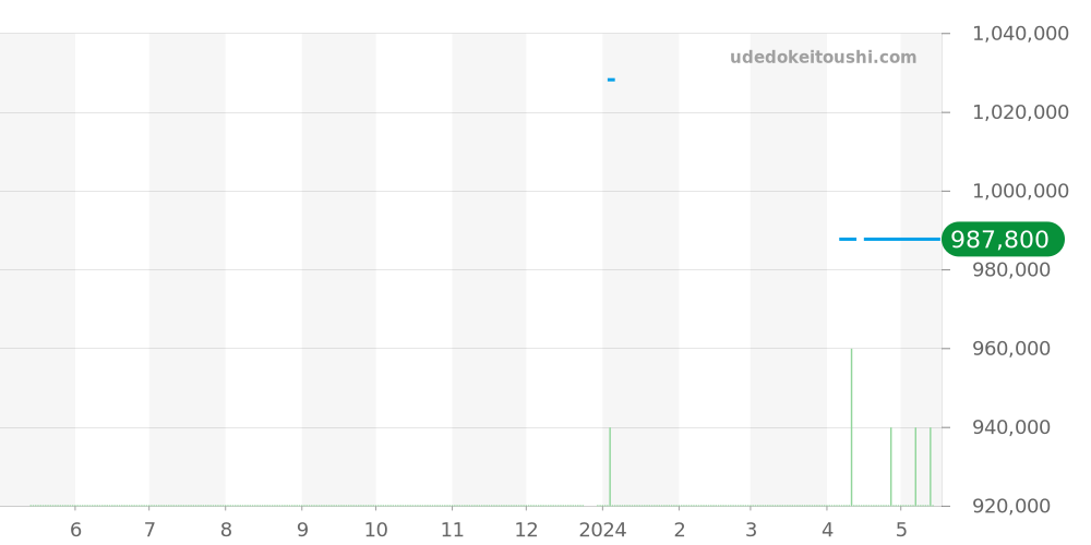 IW500201 - IWC パイロットウォッチ 価格・相場チャート(平均値, 1年)