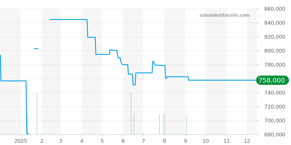 IW500401 - IWC パイロットウォッチ 価格・相場チャート(平均値, 1年)