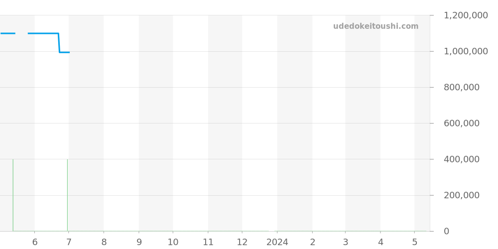 IW500422 - IWC パイロットウォッチ 価格・相場チャート(平均値, 1年)