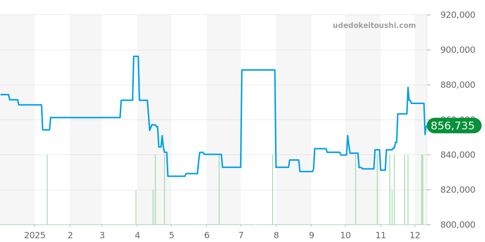 IW500704 - IWC ポルトギーゼ 価格・相場チャート(平均値, 1年)