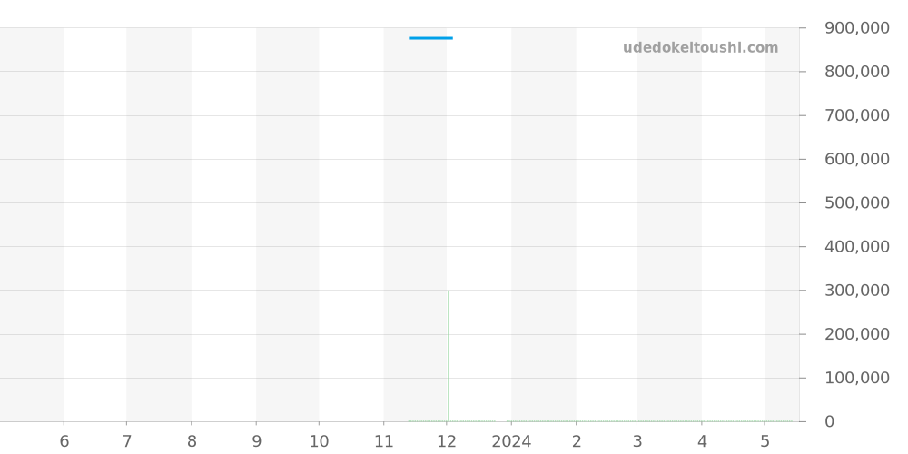 IW500707 - IWC ポルトギーゼ 価格・相場チャート(平均値, 1年)