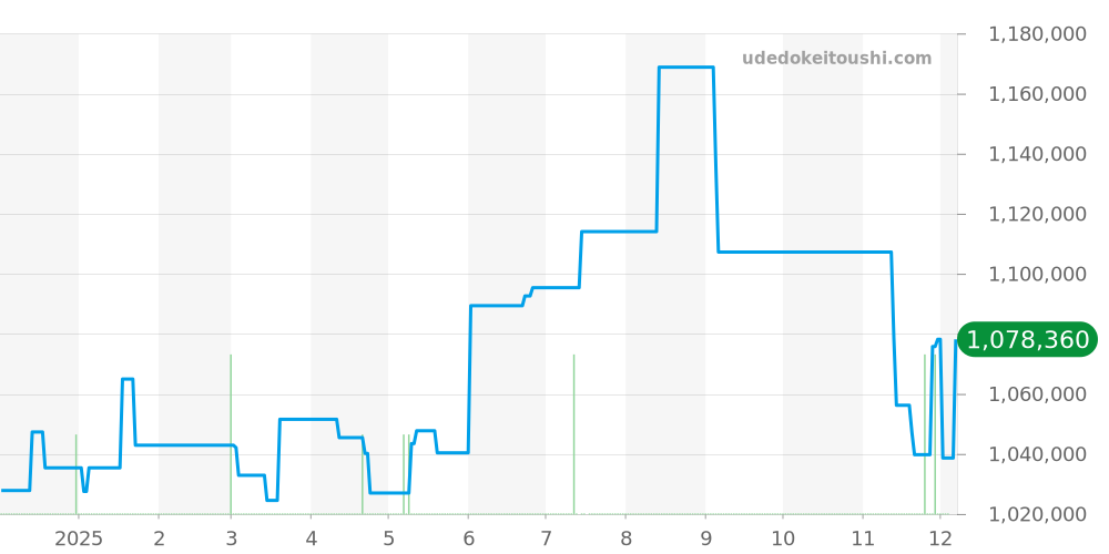 IW500710 - IWC ポルトギーゼ 価格・相場チャート(平均値, 1年)