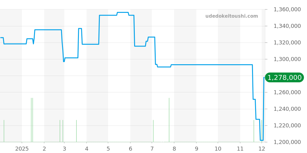 IW500715 - IWC ポルトギーゼ 価格・相場チャート(平均値, 1年)