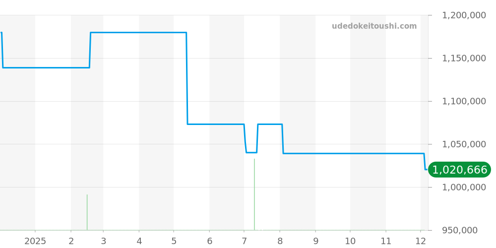 IW500916 - IWC パイロットウォッチ 価格・相場チャート(平均値, 1年)