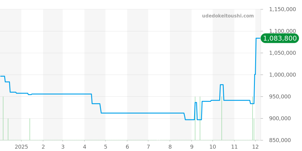 IW501001 - IWC パイロットウォッチ 価格・相場チャート(平均値, 1年)