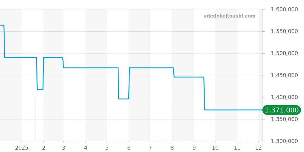 IW501903 - IWC パイロットウォッチ 価格・相場チャート(平均値, 1年)