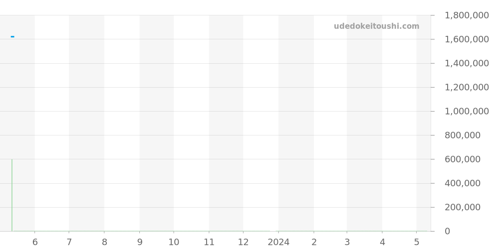 IW502702 - IWC パイロットウォッチ 価格・相場チャート(平均値, 1年)