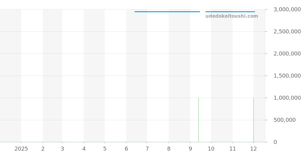 IW503404 - IWC ポルトギーゼ 価格・相場チャート(平均値, 1年)