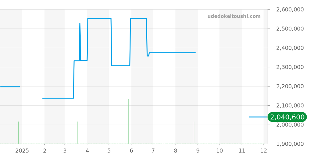 IW503504 - IWC ポルトギーゼ 価格・相場チャート(平均値, 1年)