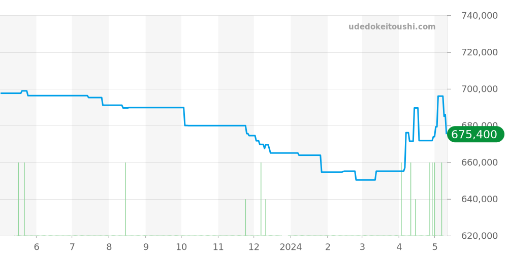 IW510102 - IWC ポートフィノ 価格・相場チャート(平均値, 1年)