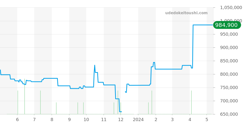 IW510106 - IWC ポートフィノ 価格・相場チャート(平均値, 1年)