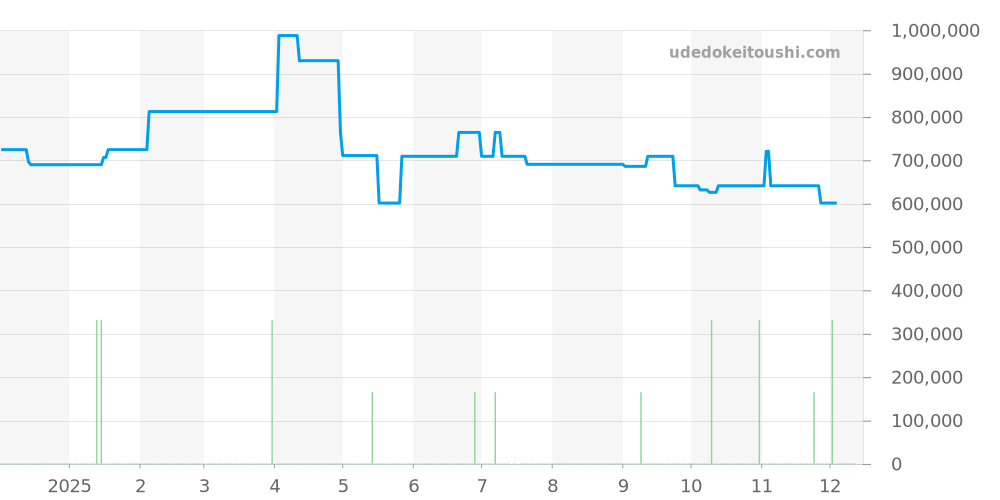 IW510106 - IWC ポートフィノ 価格・相場チャート(平均値, 1年)