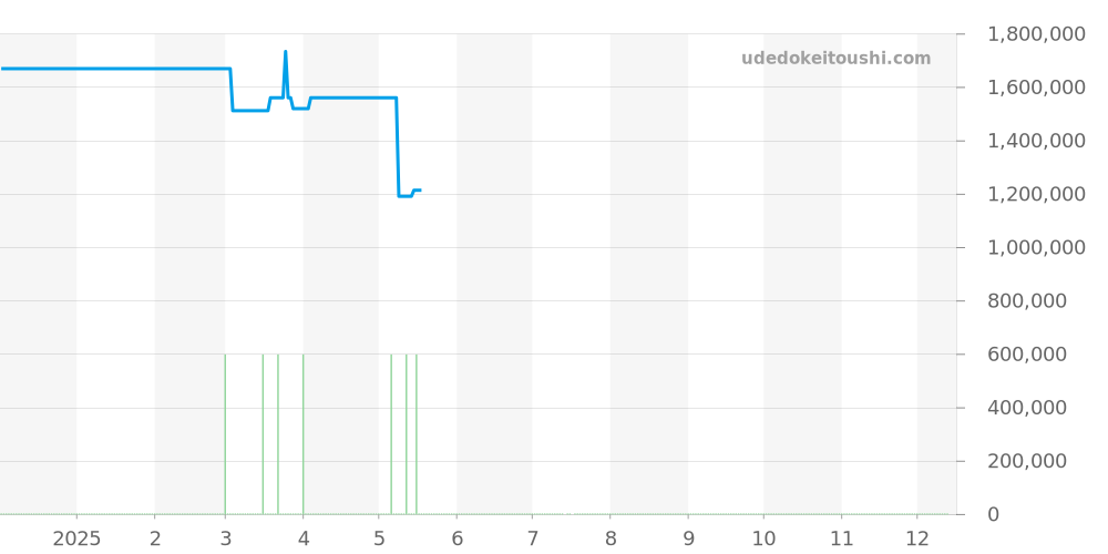 IW510107 - IWC ポートフィノ 価格・相場チャート(平均値, 1年)