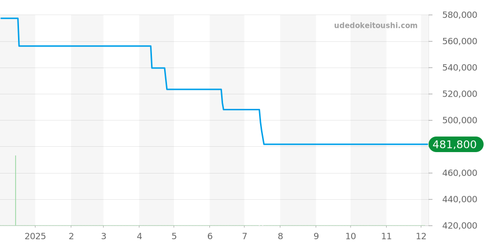 IW511102 - IWC ポートフィノ 価格・相場チャート(平均値, 1年)