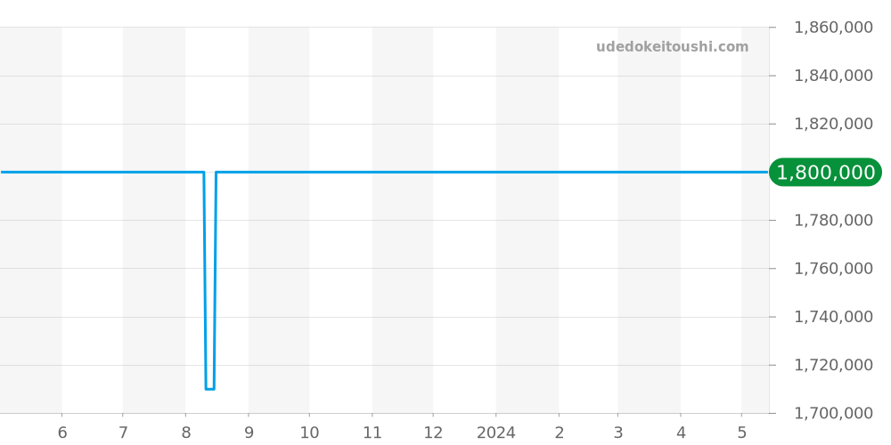 IW515103 - IWC ポートフィノ 価格・相場チャート(平均値, 1年)