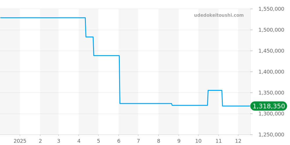 IW516101 - IWC ポートフィノ 価格・相場チャート(平均値, 1年)