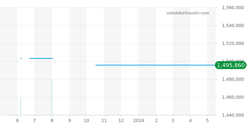IW516102 - IWC ポートフィノ 価格・相場チャート(平均値, 1年)