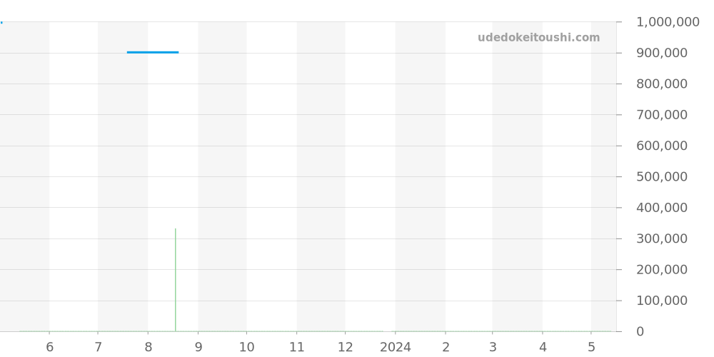 IW516201 - IWC ポートフィノ 価格・相場チャート(平均値, 1年)