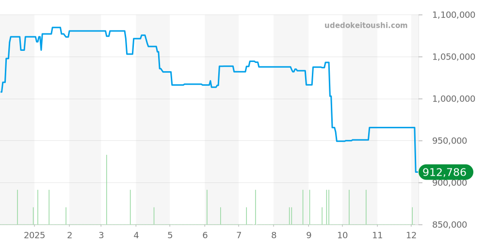 IW516401 - IWC ポートフィノ 価格・相場チャート(平均値, 1年)