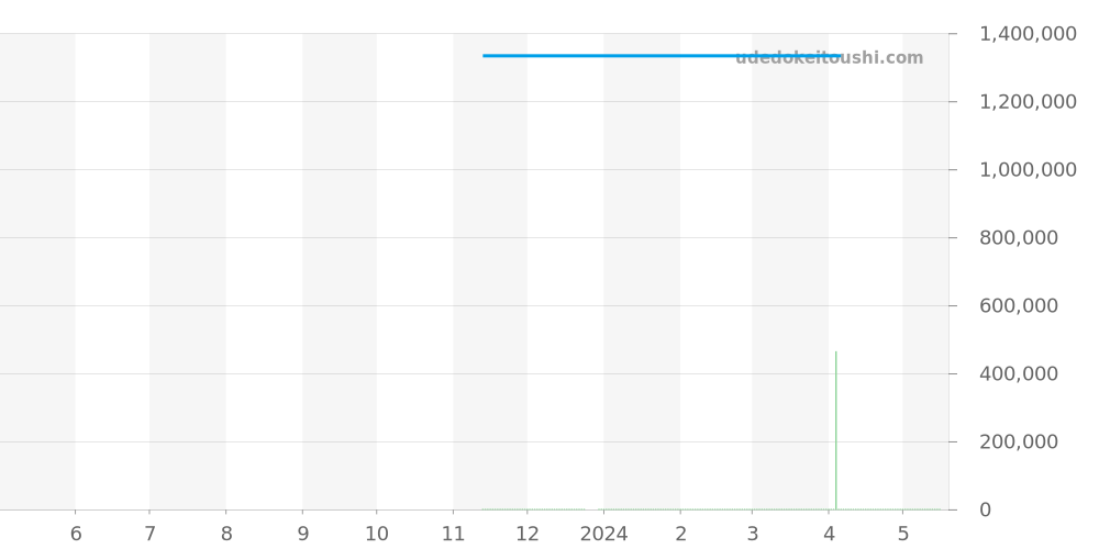 IW516406 - IWC ポートフィノ 価格・相場チャート(平均値, 1年)