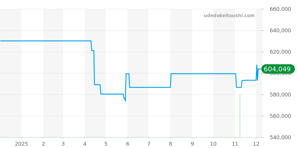 IW544801 - IWC ポートフィノ 価格・相場チャート(平均値, 1年)