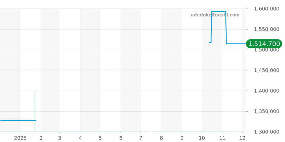 IW544804 - IWC ポートフィノ 価格・相場チャート(平均値, 1年)
