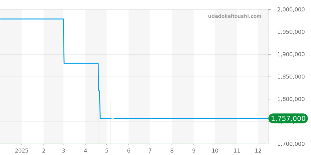 IW546105 - IWC ダヴィンチ 価格・相場チャート(平均値, 1年)