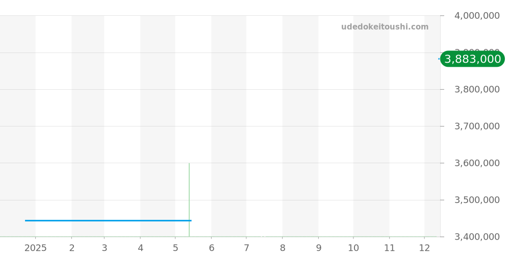 IW546301 - IWC ポルトギーゼ 価格・相場チャート(平均値, 1年)
